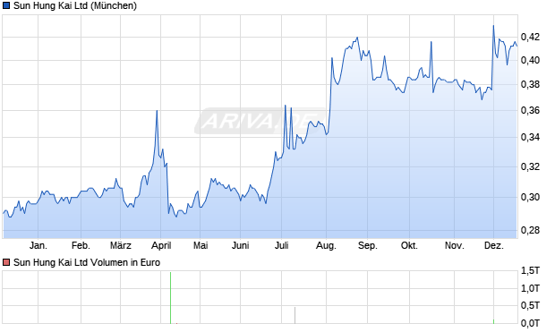 Sun Hung Kai Aktie Chart