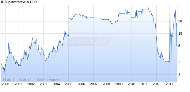 Sun Interbrew A GDR Chart