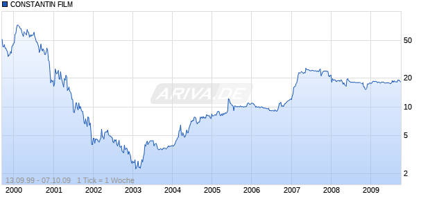 CONSTANTIN FILM Chart