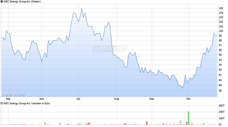 WEC Energy Group Chart