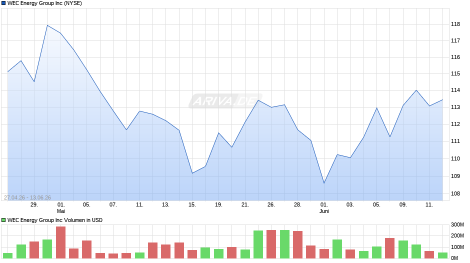 WEC Energy Group Chart