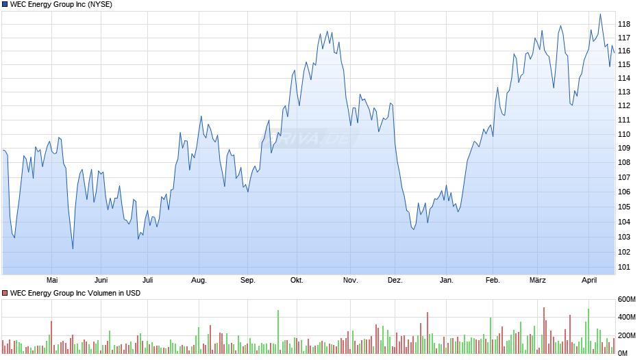 WEC Energy Group Chart