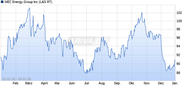 WEC Energy Group Aktie Chart