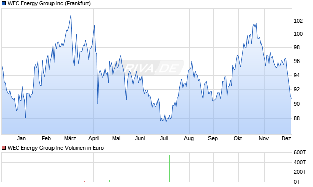 WEC Energy Group Aktie Chart
