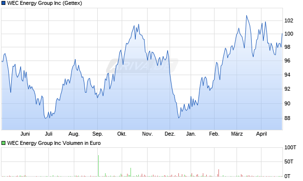 WEC Energy Group Aktie Chart