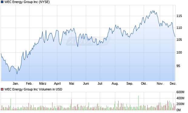 WEC Energy Group Aktie Chart