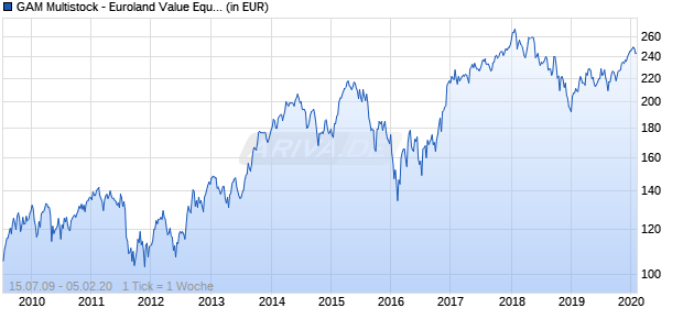 GAM Multistock - Euroland Value Equity EUR B Chart