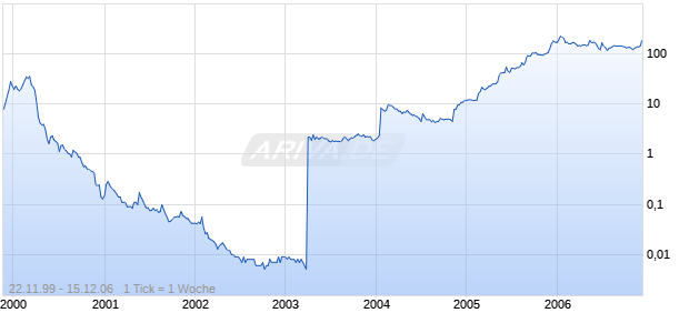 QXL RICARDO ORD NEW Chart