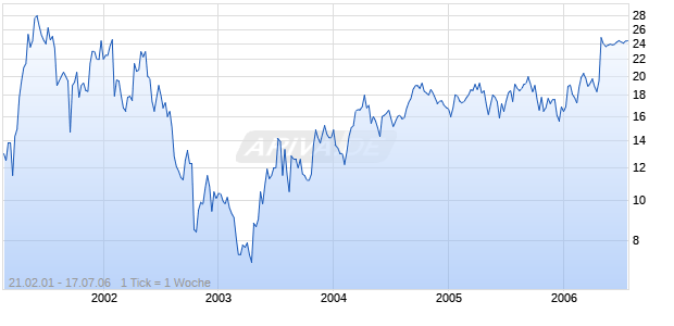 SEROLOGICALS CORP Chart