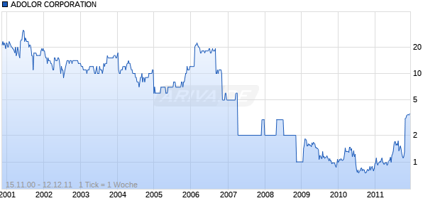 ADOLOR CORPORATION Chart