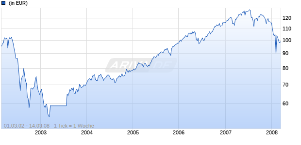 UNICO 1 TRACKER MSCI EUROPE Chart