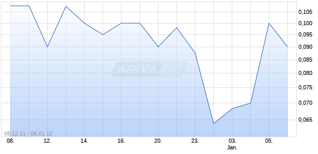 IN MEDIA CORPORATION Chart