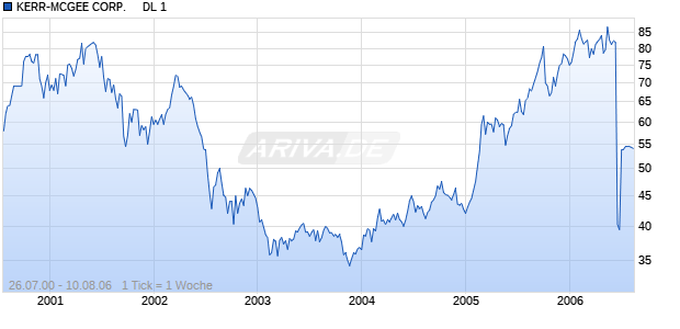 KERR-MCGEE CORP.     DL 1 Chart