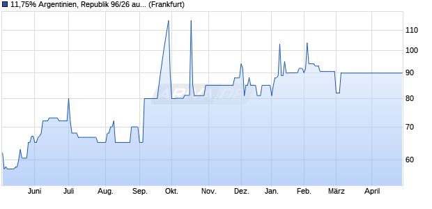 11,75% Argentinien, Republik 96/26 auf Festzins (WKN 134810, ISIN DE0001348100) Chart