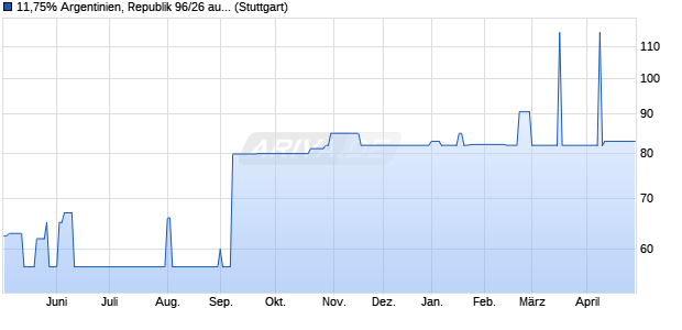 11,75% Argentinien, Republik 96/26 auf Festzins (WKN 134810, ISIN DE0001348100) Chart