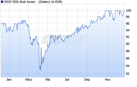 Performance des DWS SDG Multi Asset Dynamic LC (WKN 984801, ISIN DE0009848010)