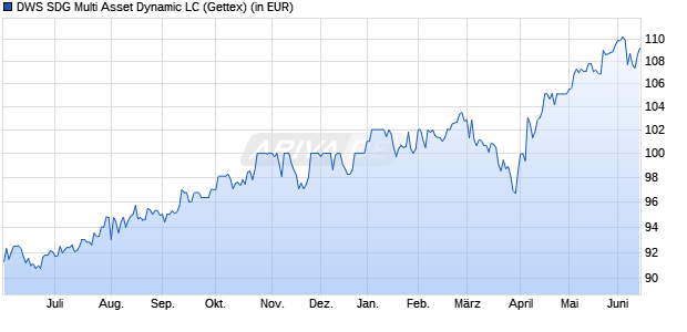 Performance des DWS SDG Multi Asset Dynamic LC (WKN 984801, ISIN DE0009848010)
