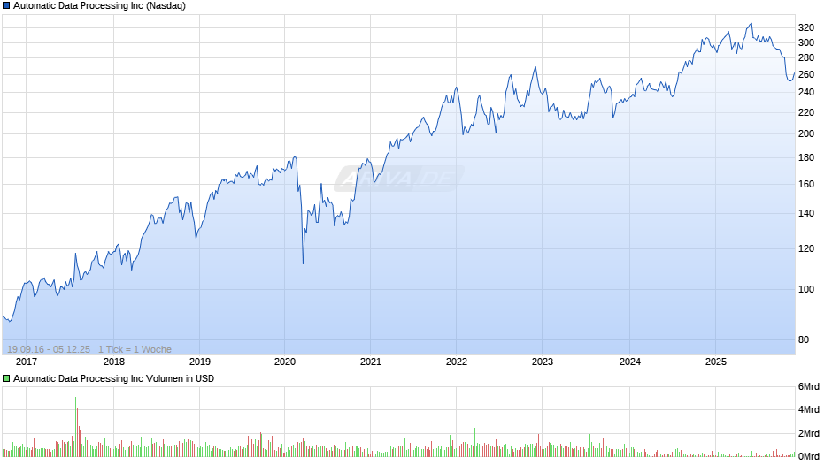 Automatic Data Processing Chart