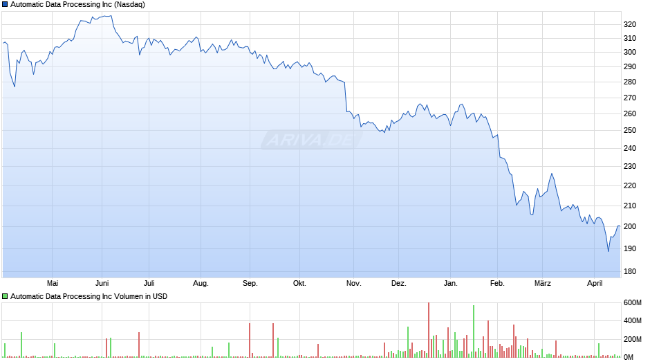 Automatic Data Processing Chart