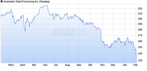 Automatic Data Processing Aktie Chart