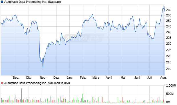 Automatic Data Processing Inc. Aktie Chart