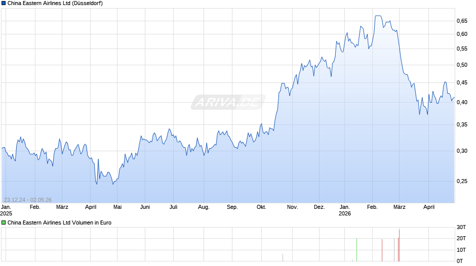 China Eastern Airlines Chart