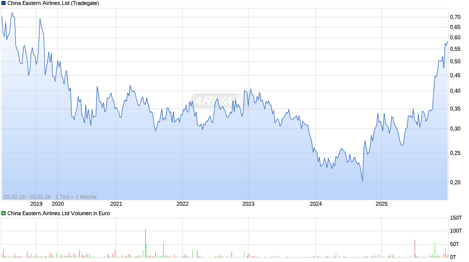 China Eastern Airlines Chart