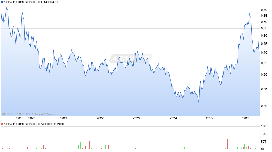 China Eastern Airlines Chart