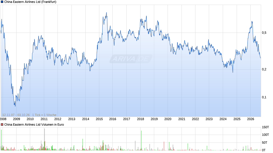 China Eastern Airlines Chart