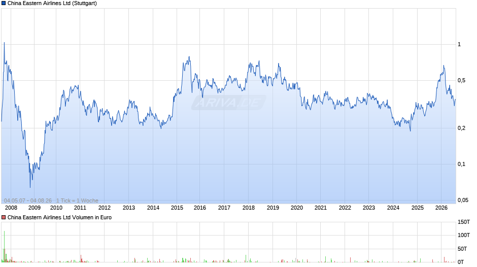 China Eastern Airlines Chart