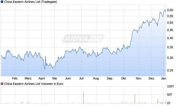 China Eastern Airlines Aktie Chart