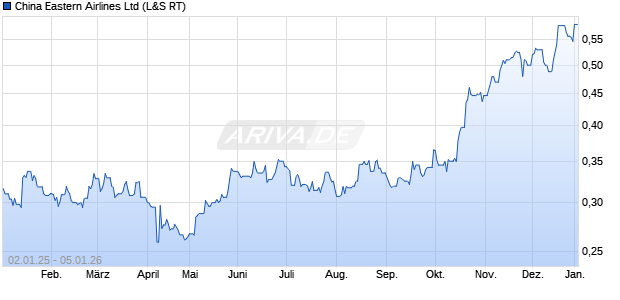 China Eastern Airlines Aktie Chart