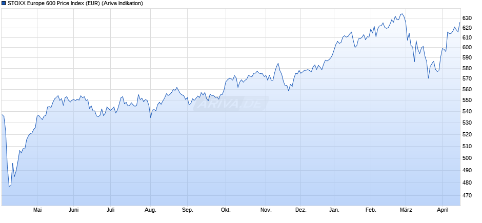 STOXX Europe 600 Price Index (EUR) Chart