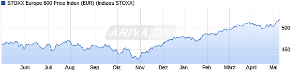 Chart STOXX Europe 600 Price Index (EUR)