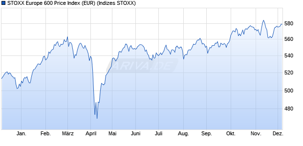 STOXX Europe 600 Price Index (EUR) Chart