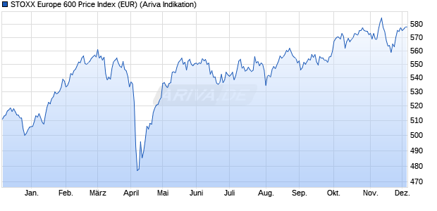 STOXX Europe 600 Price Index (EUR) Chart