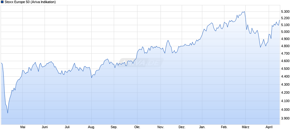 Stoxx Europe 50 Chart