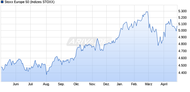 Stoxx Europe 50 Chart