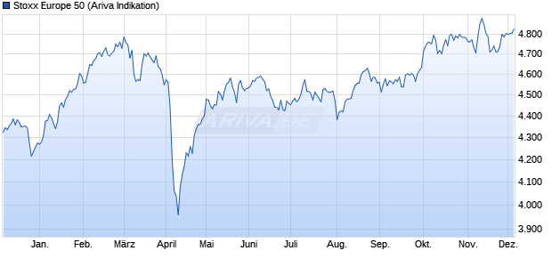 Stoxx Europe 50 Chart