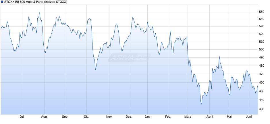 STOXX EU 600 Auto & Parts Chart