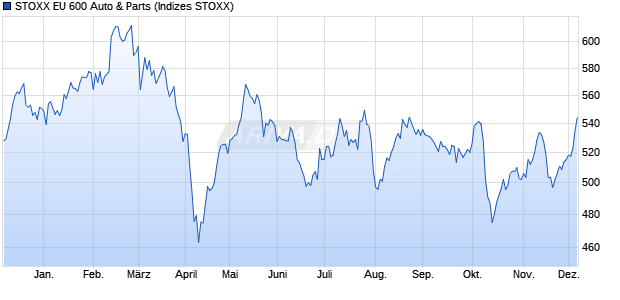STOXX EU 600 Auto & Parts Chart