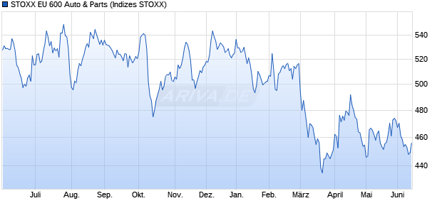 STOXX EU 600 Auto & Parts Chart