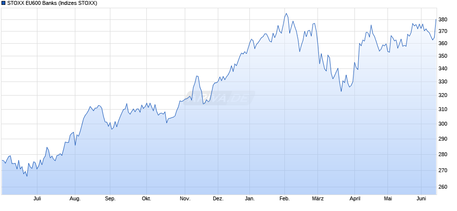 STOXX EU600 Banks Chart