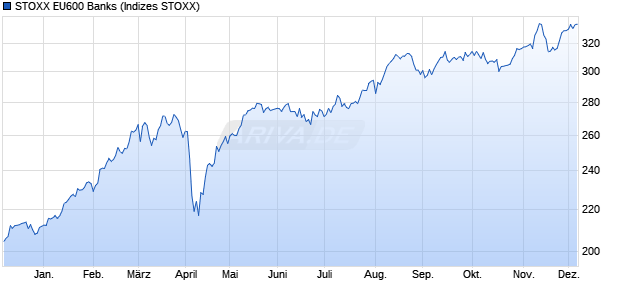 STOXX EU600 Banks Chart