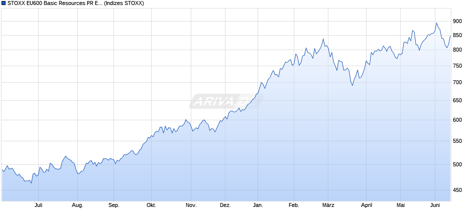 STOXX EU600 Basic Resources PR EUR Chart