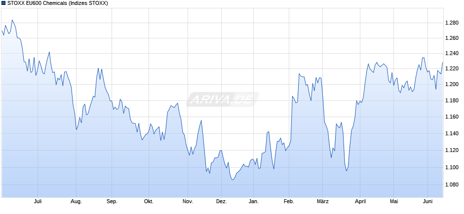STOXX EU600 Chemicals Chart