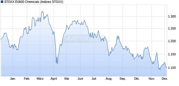 STOXX EU600 Chemicals Chart