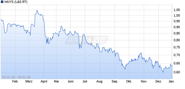 HAYS Aktie Chart