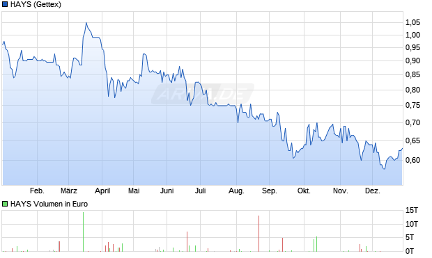 HAYS Aktie Chart