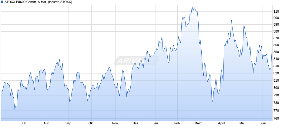 STOXX EU600 Constr. & Mat. Chart
